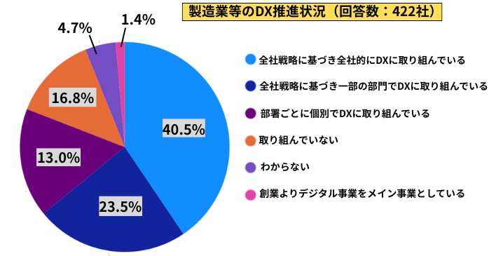 製造業におけるDX推進の現状