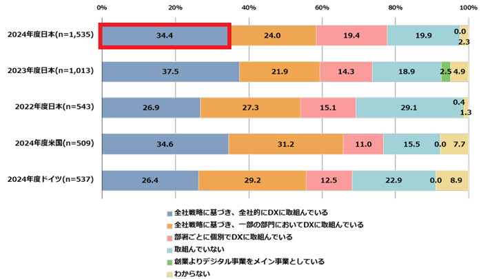 2025年時点で判明しているDXの取組状況