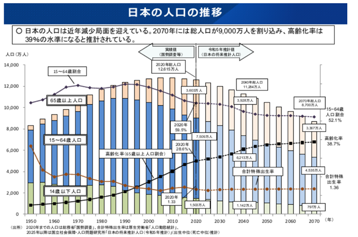 人口の推移・人口構造の変化